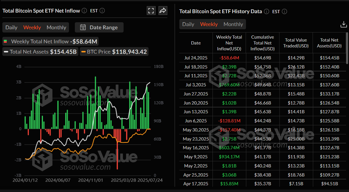 Total Bitcoin Spot ETFs weekly chart. Source: SoSoValue